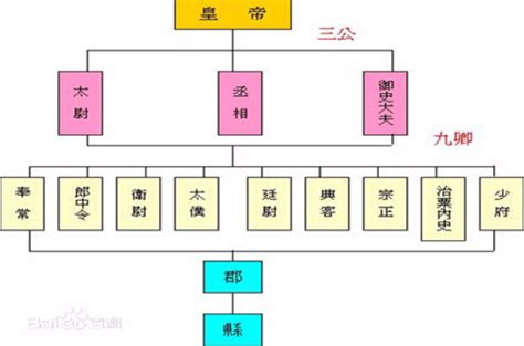 內朝|西漢官制